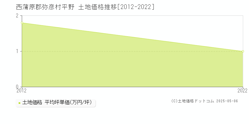 平野(西蒲原郡弥彦村)の土地価格推移グラフ(坪単価)[2012-2022年]