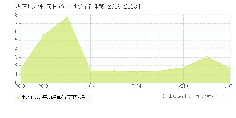 麓(西蒲原郡弥彦村)の土地価格推移グラフ(坪単価)[2008-2023年]
