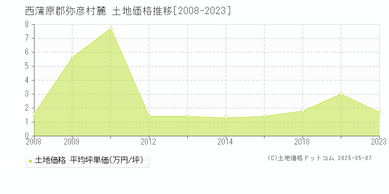 西蒲原郡弥彦村麓の土地価格推移グラフ 