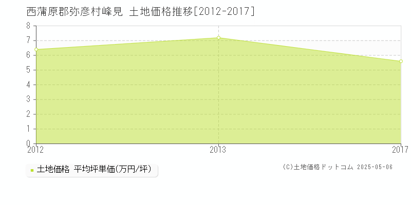 西蒲原郡弥彦村峰見の土地取引事例推移グラフ 