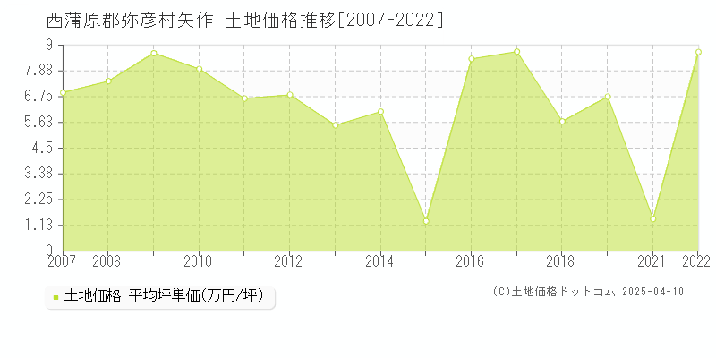 西蒲原郡弥彦村矢作の土地価格推移グラフ 