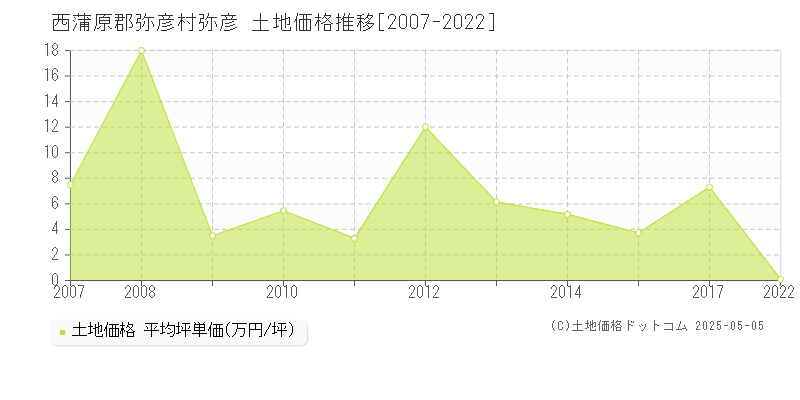 弥彦(西蒲原郡弥彦村)の土地価格推移グラフ(坪単価)[2007-2022年]