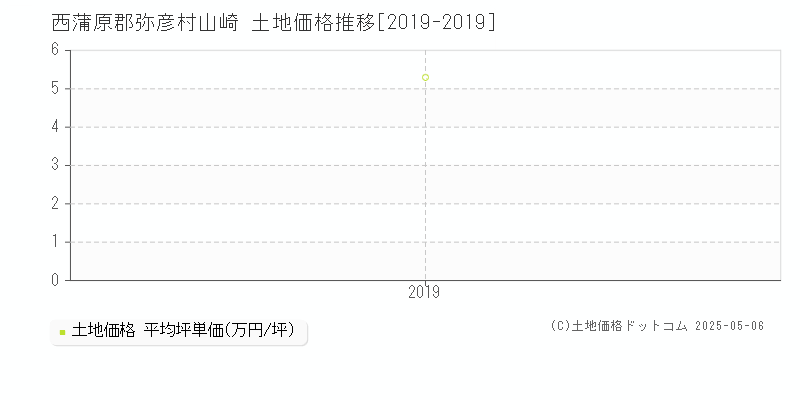 山崎(西蒲原郡弥彦村)の土地価格推移グラフ(坪単価)[2019-2019年]