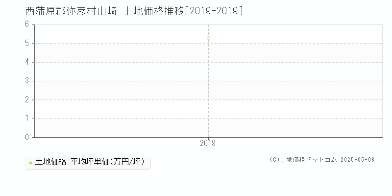 西蒲原郡弥彦村山崎の土地価格推移グラフ 