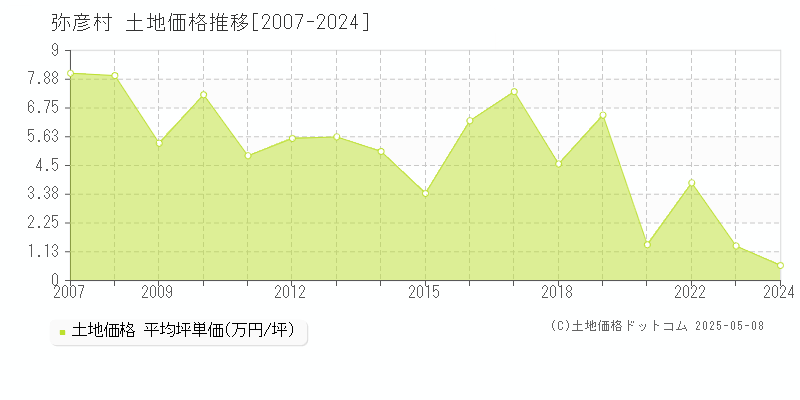 弥彦村(新潟県)の土地価格推移グラフ(坪単価)[2007-2024年]
