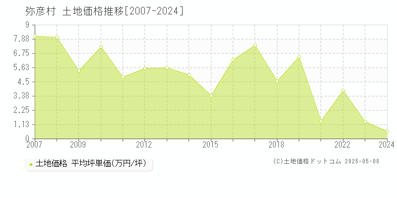 西蒲原郡弥彦村の土地価格推移グラフ 