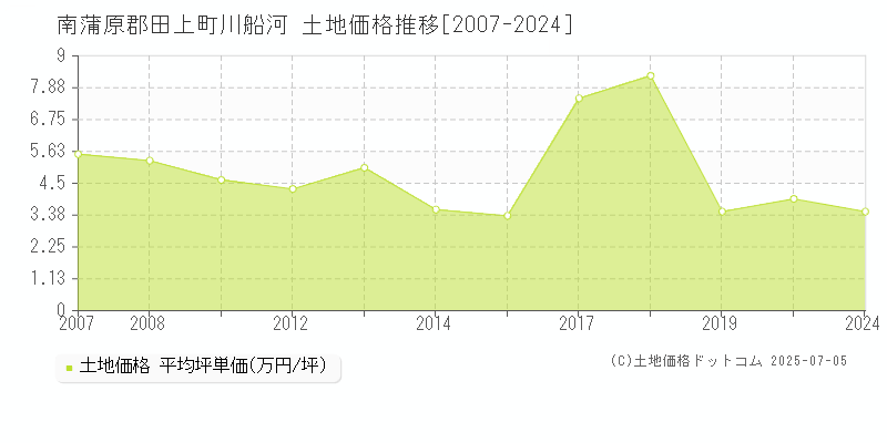 川船河(南蒲原郡田上町)の土地価格推移グラフ(坪単価)[2007-2024年]