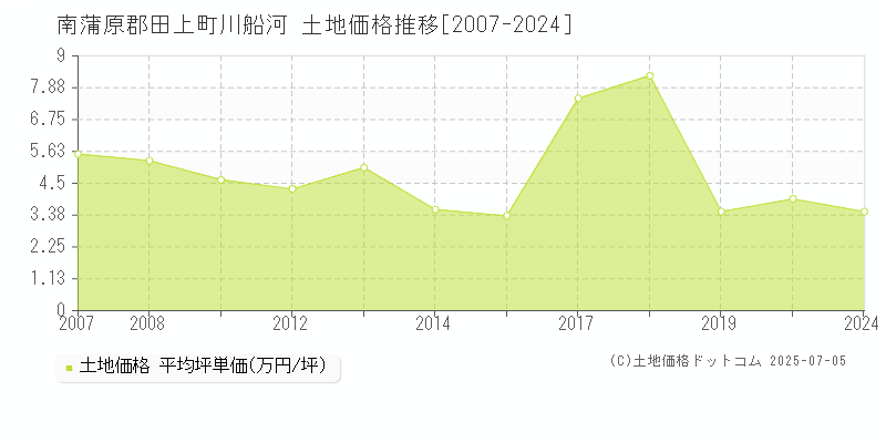 南蒲原郡田上町川船河の土地価格推移グラフ 