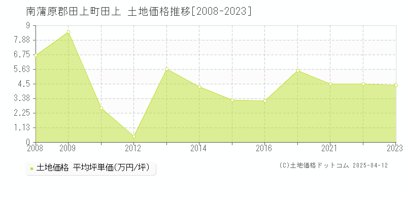 南蒲原郡田上町田上の土地価格推移グラフ 