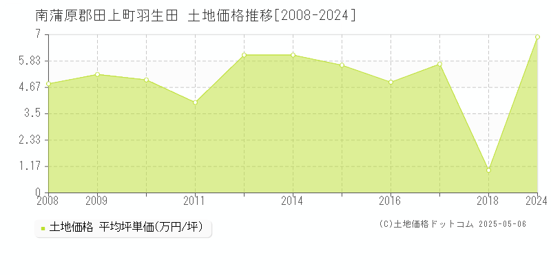 羽生田(南蒲原郡田上町)の土地価格推移グラフ(坪単価)[2008-2024年]