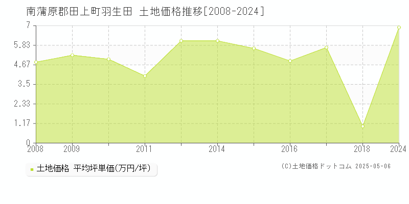 南蒲原郡田上町羽生田の土地価格推移グラフ 