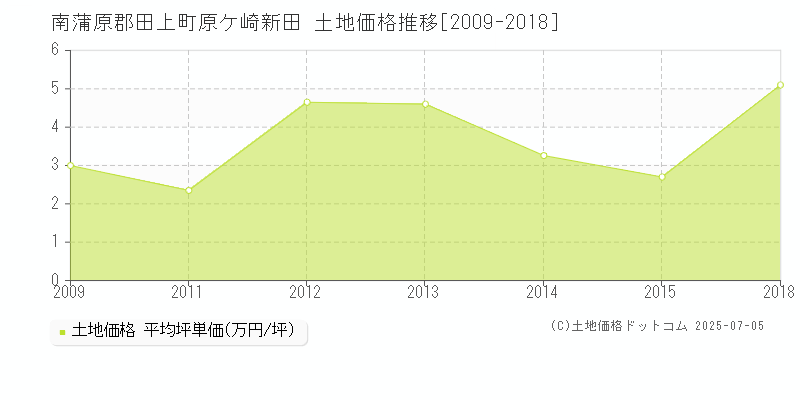 原ケ崎新田(南蒲原郡田上町)の土地価格推移グラフ(坪単価)[2009-2018年]