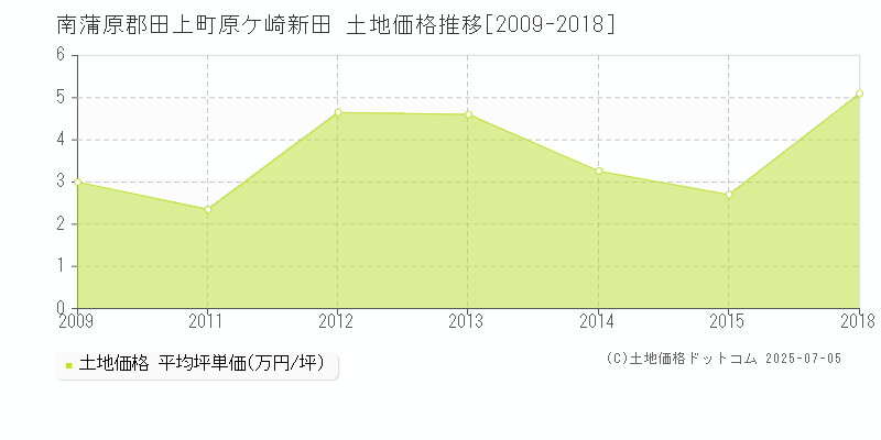 南蒲原郡田上町原ケ崎新田の土地価格推移グラフ 