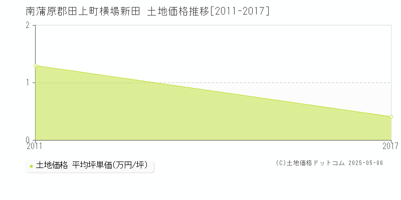 南蒲原郡田上町横場新田の土地価格推移グラフ 