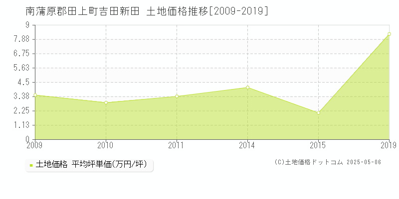 南蒲原郡田上町吉田新田の土地価格推移グラフ 