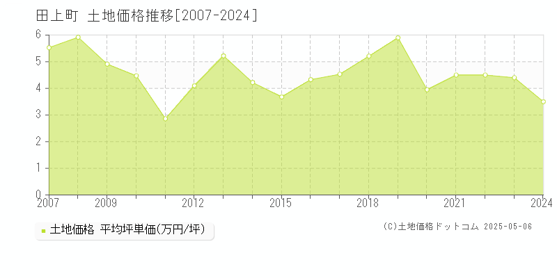 田上町(新潟県)の土地価格推移グラフ(坪単価)[2007-2024年]
