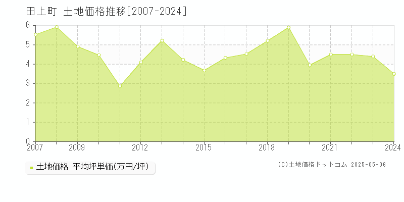 南蒲原郡田上町全域の土地価格推移グラフ 