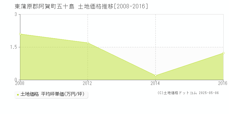 五十島(東蒲原郡阿賀町)の土地価格推移グラフ(坪単価)[2008-2016年]