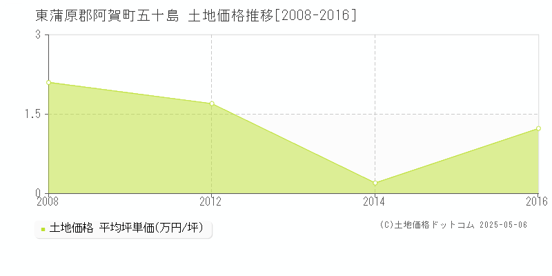 東蒲原郡阿賀町五十島の土地価格推移グラフ 