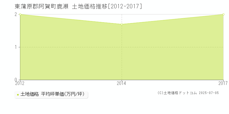 東蒲原郡阿賀町鹿瀬の土地取引事例推移グラフ 