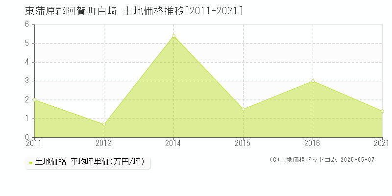 白崎(東蒲原郡阿賀町)の土地価格推移グラフ(坪単価)[2011-2021年]