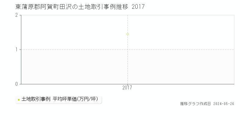 東蒲原郡阿賀町田沢の土地価格推移グラフ 