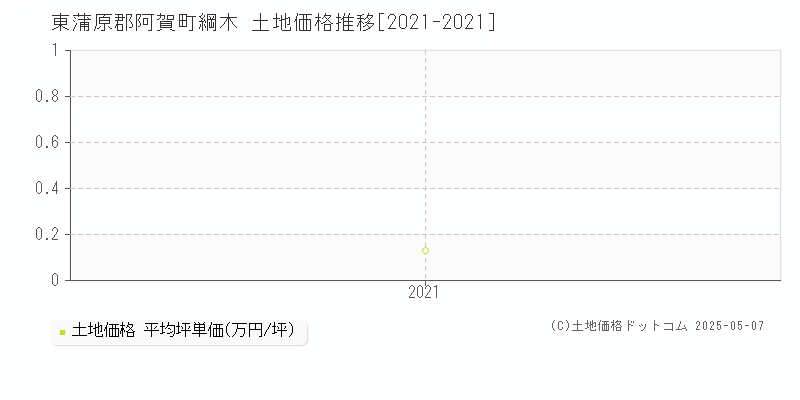 東蒲原郡阿賀町綱木の土地価格推移グラフ 