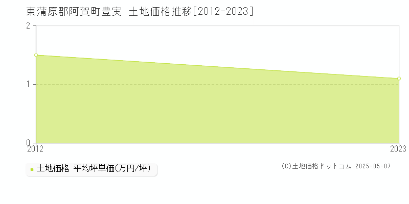 豊実(東蒲原郡阿賀町)の土地価格推移グラフ(坪単価)[2012-2023年]
