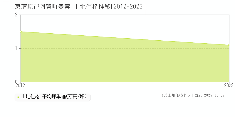 東蒲原郡阿賀町豊実の土地価格推移グラフ 