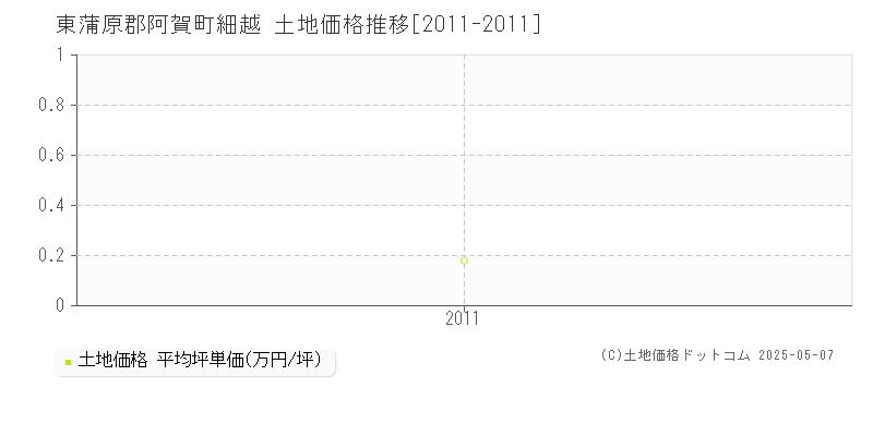 東蒲原郡阿賀町細越の土地価格推移グラフ 