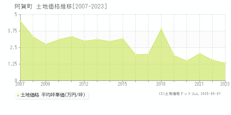 阿賀町(新潟県)の土地価格推移グラフ(坪単価)[2007-2023年]