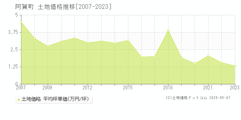 東蒲原郡阿賀町の土地価格推移グラフ 