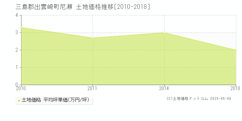 尼瀬(三島郡出雲崎町)の土地価格推移グラフ(坪単価)[2010-2018年]