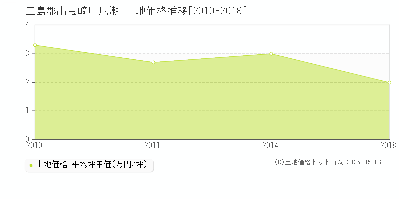 三島郡出雲崎町尼瀬の土地取引事例推移グラフ 