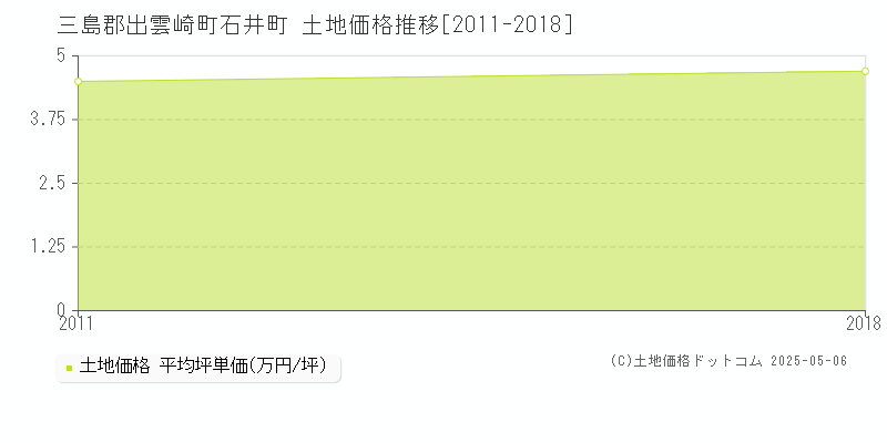 石井町(三島郡出雲崎町)の土地価格推移グラフ(坪単価)[2011-2018年]