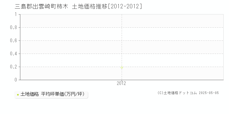 柿木(三島郡出雲崎町)の土地価格推移グラフ(坪単価)[2012-2012年]