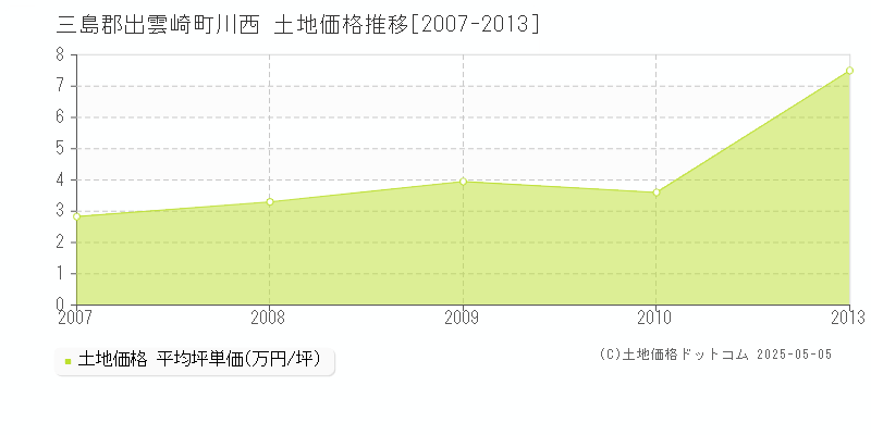 川西(三島郡出雲崎町)の土地価格推移グラフ(坪単価)[2007-2013年]