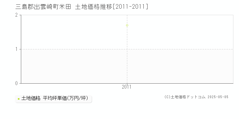 米田(三島郡出雲崎町)の土地価格推移グラフ(坪単価)[2011-2011年]