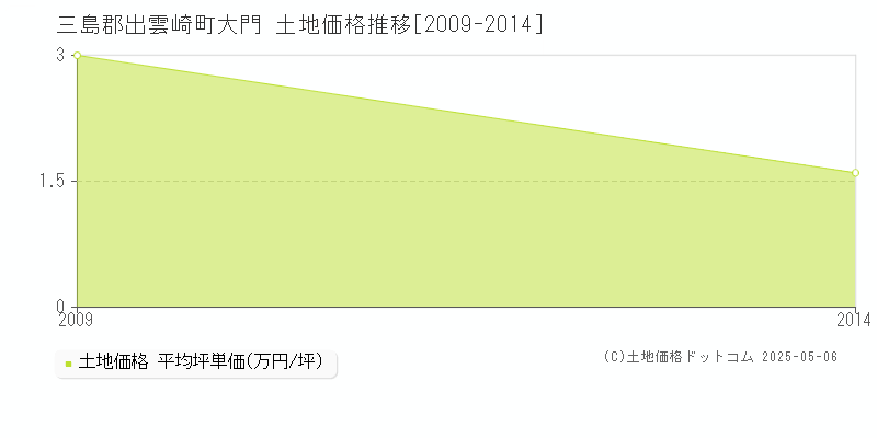 大門(三島郡出雲崎町)の土地価格推移グラフ(坪単価)[2009-2014年]