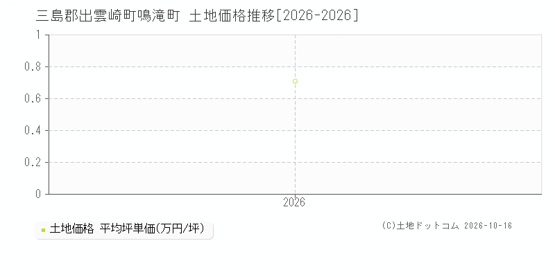三島郡出雲崎町鳴滝町の土地価格推移グラフ(坪単価)[2026-2026年]
