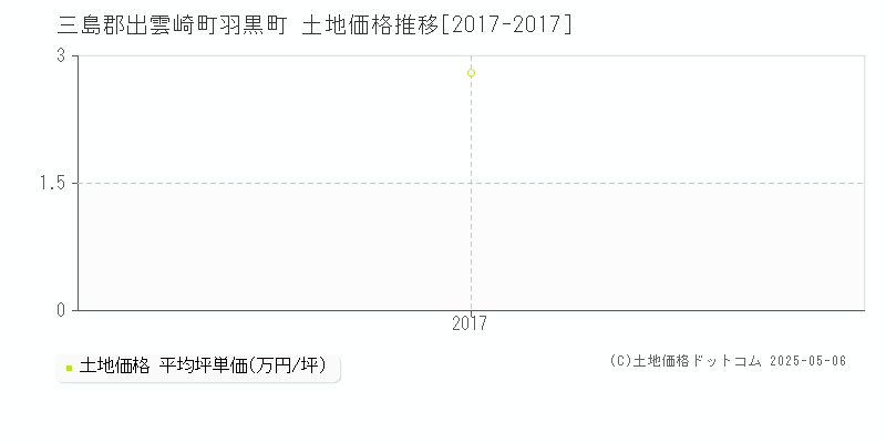 羽黒町(三島郡出雲崎町)の土地価格推移グラフ(坪単価)[2017-2017年]