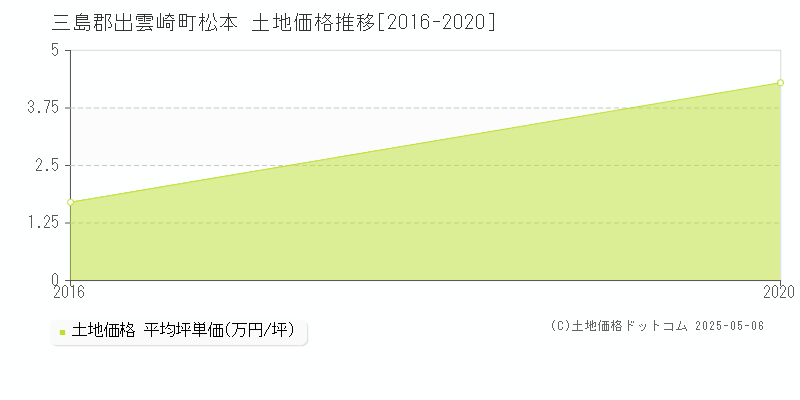 松本(三島郡出雲崎町)の土地価格推移グラフ(坪単価)[2016-2020年]