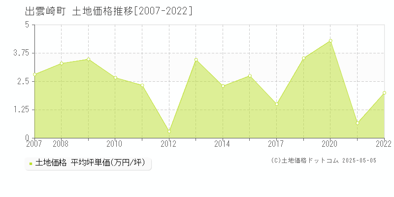 出雲崎町(新潟県)の土地価格推移グラフ(坪単価)[2007-2022年]