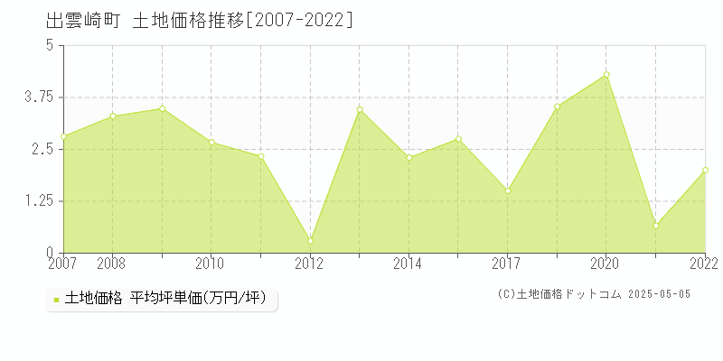 三島郡出雲崎町の土地価格推移グラフ 