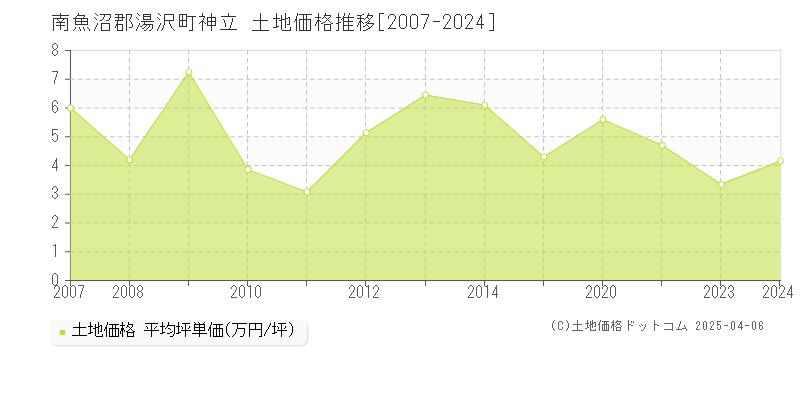 南魚沼郡湯沢町神立の土地価格推移グラフ 