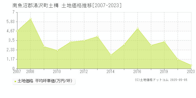 土樽(南魚沼郡湯沢町)の土地価格推移グラフ(坪単価)[2007-2023年]