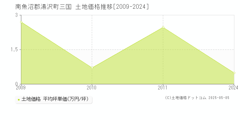 三国(南魚沼郡湯沢町)の土地価格推移グラフ(坪単価)[2009-2024年]