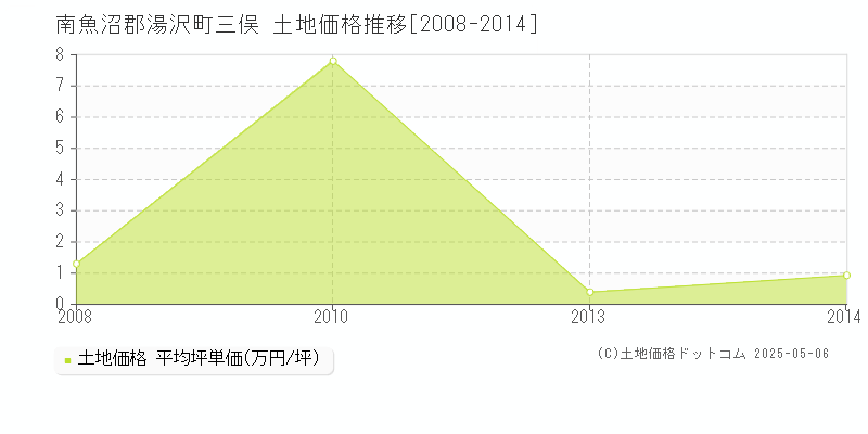 三俣(南魚沼郡湯沢町)の土地価格推移グラフ(坪単価)[2008-2014年]