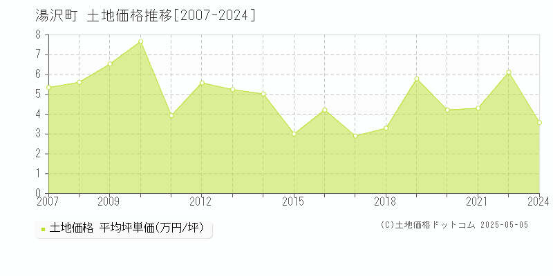湯沢町(新潟県)の土地価格推移グラフ(坪単価)[2007-2024年]