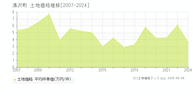 南魚沼郡湯沢町全域の土地価格推移グラフ 